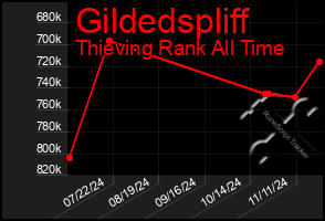 Total Graph of Gildedspliff