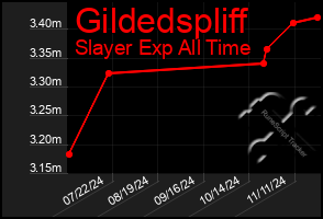 Total Graph of Gildedspliff