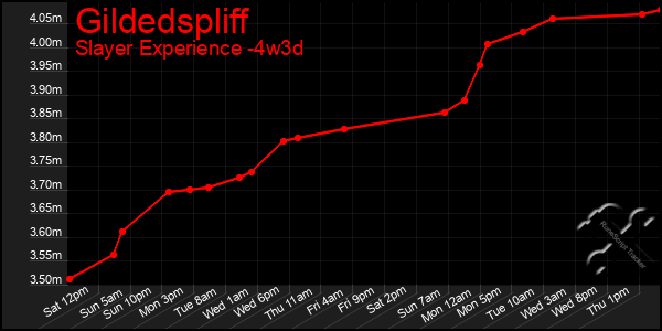 Last 31 Days Graph of Gildedspliff