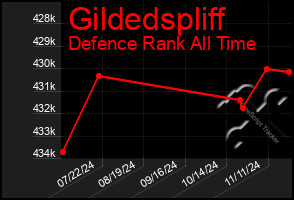 Total Graph of Gildedspliff