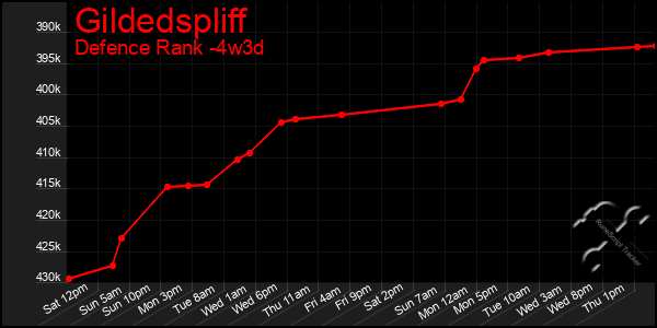 Last 31 Days Graph of Gildedspliff