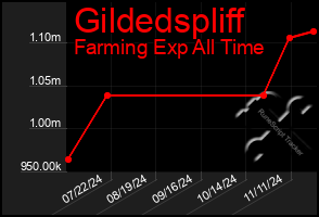 Total Graph of Gildedspliff