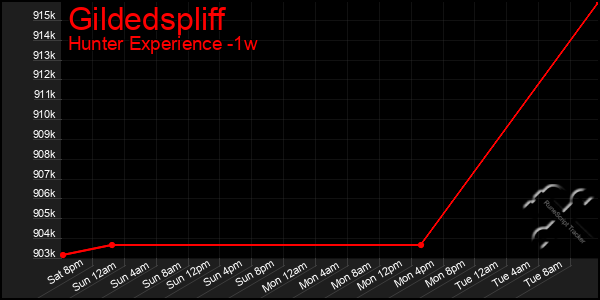 Last 7 Days Graph of Gildedspliff