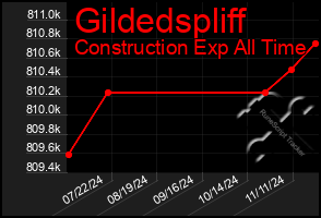 Total Graph of Gildedspliff