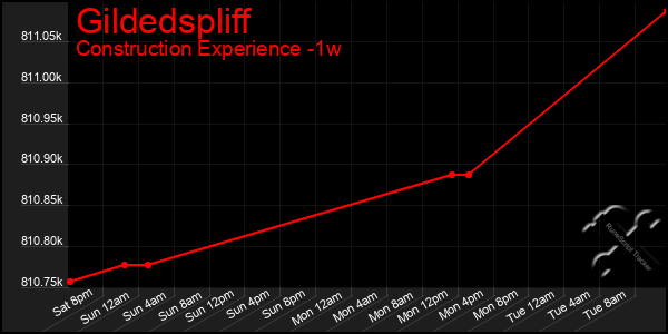 Last 7 Days Graph of Gildedspliff