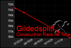 Total Graph of Gildedspliff