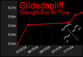 Total Graph of Gildedspliff