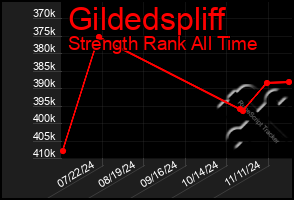 Total Graph of Gildedspliff