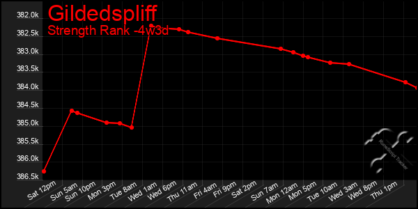 Last 31 Days Graph of Gildedspliff