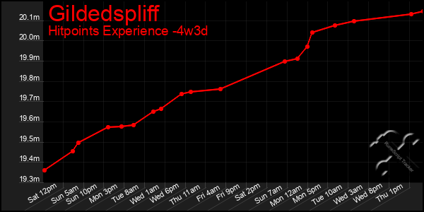 Last 31 Days Graph of Gildedspliff