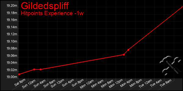 Last 7 Days Graph of Gildedspliff