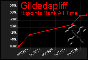 Total Graph of Gildedspliff