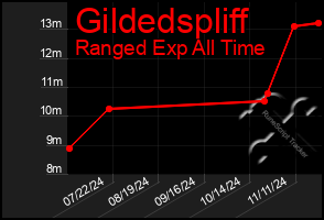 Total Graph of Gildedspliff