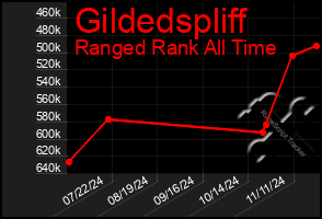 Total Graph of Gildedspliff