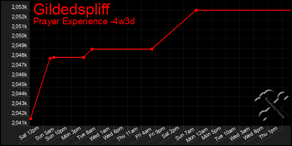 Last 31 Days Graph of Gildedspliff