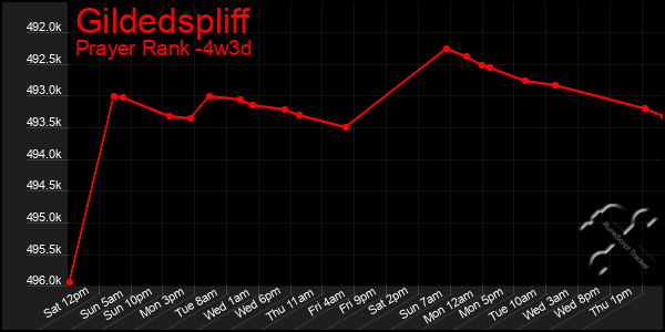 Last 31 Days Graph of Gildedspliff