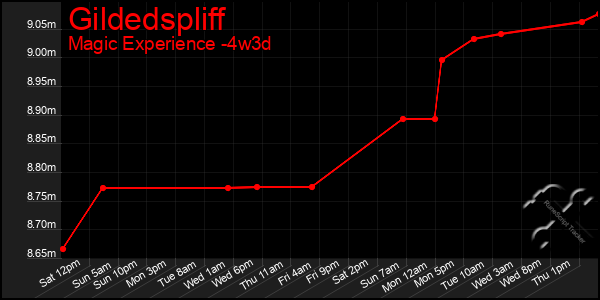 Last 31 Days Graph of Gildedspliff