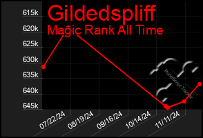 Total Graph of Gildedspliff