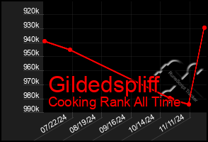 Total Graph of Gildedspliff