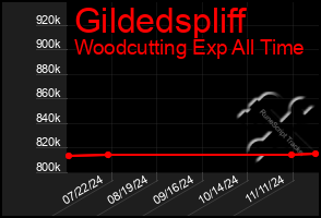 Total Graph of Gildedspliff