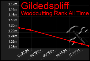 Total Graph of Gildedspliff