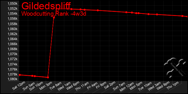 Last 31 Days Graph of Gildedspliff