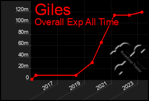 Total Graph of Giles
