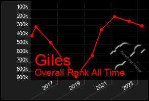 Total Graph of Giles