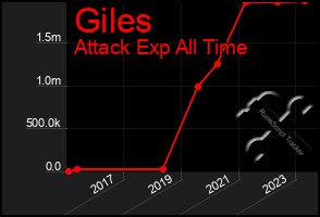 Total Graph of Giles