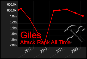 Total Graph of Giles