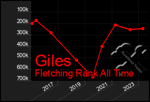 Total Graph of Giles