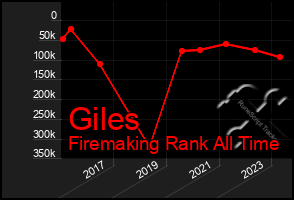 Total Graph of Giles