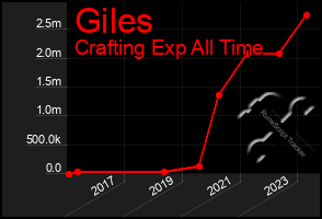 Total Graph of Giles