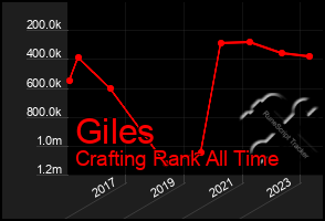 Total Graph of Giles