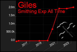 Total Graph of Giles