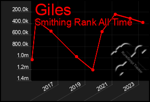 Total Graph of Giles