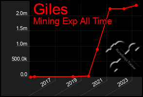 Total Graph of Giles