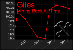 Total Graph of Giles
