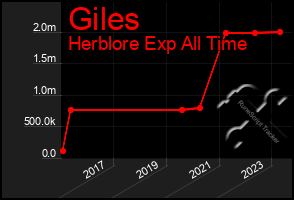 Total Graph of Giles