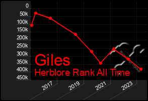 Total Graph of Giles