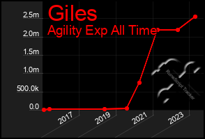 Total Graph of Giles