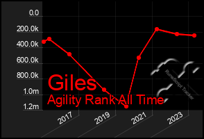Total Graph of Giles