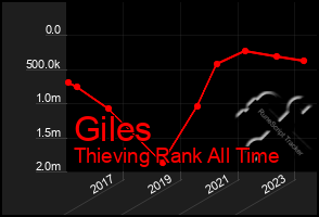 Total Graph of Giles