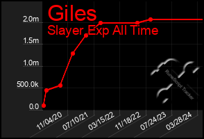 Total Graph of Giles