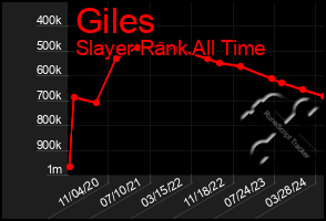 Total Graph of Giles