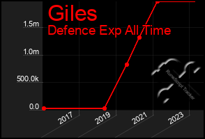 Total Graph of Giles