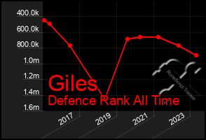 Total Graph of Giles