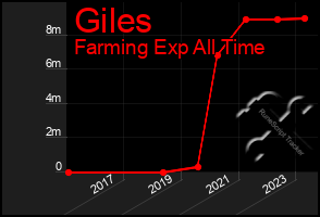 Total Graph of Giles