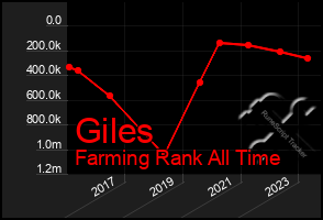 Total Graph of Giles