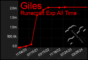 Total Graph of Giles